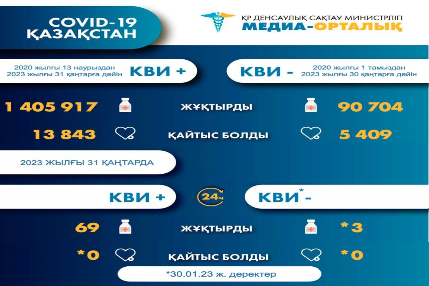 Новости Казахстана / ҚР-да тағы 69 адамнан КВИ анықталды
