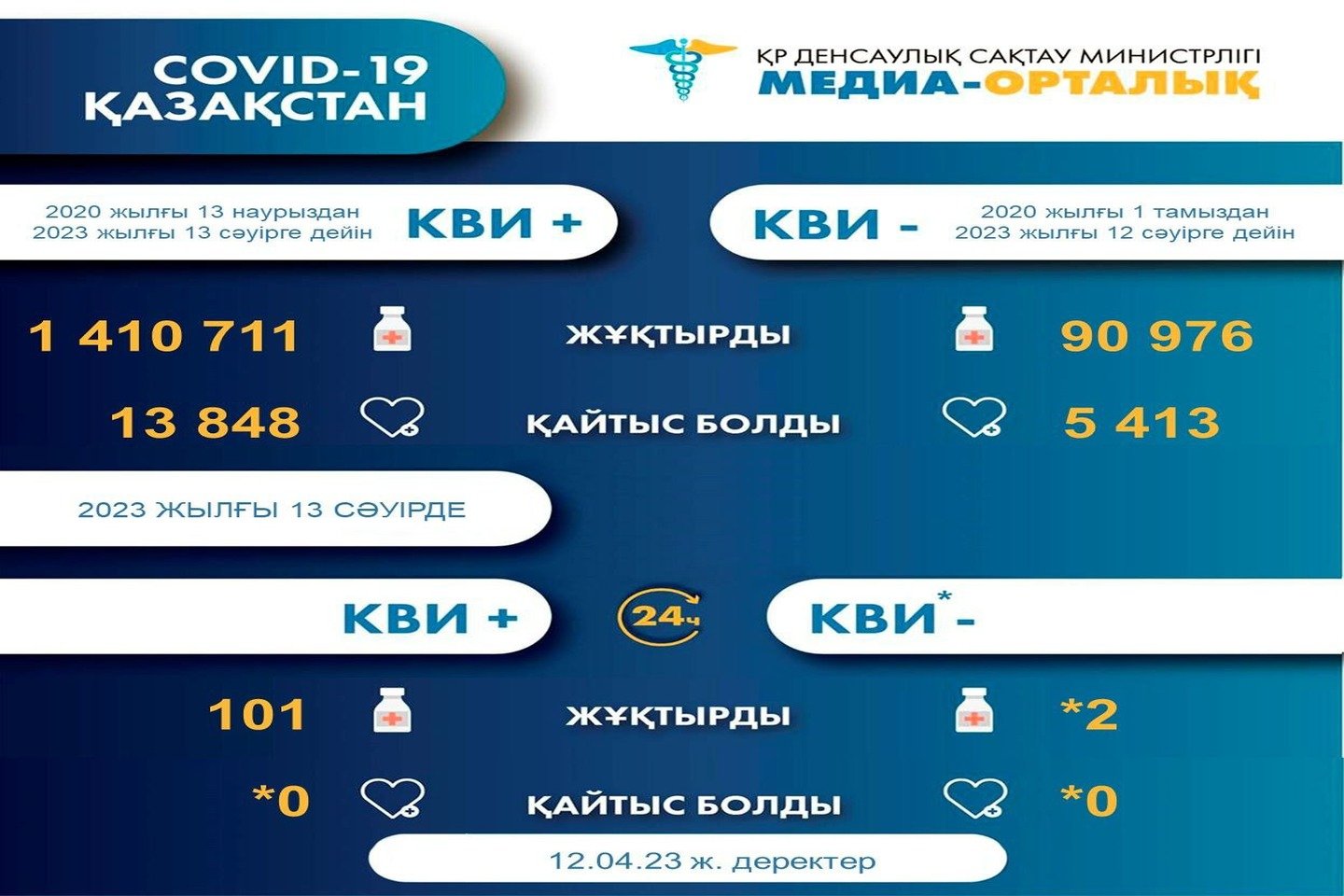 Новости Казахстана / Бір тәулікте КВИ жұқтырғандар саны жүзден асты