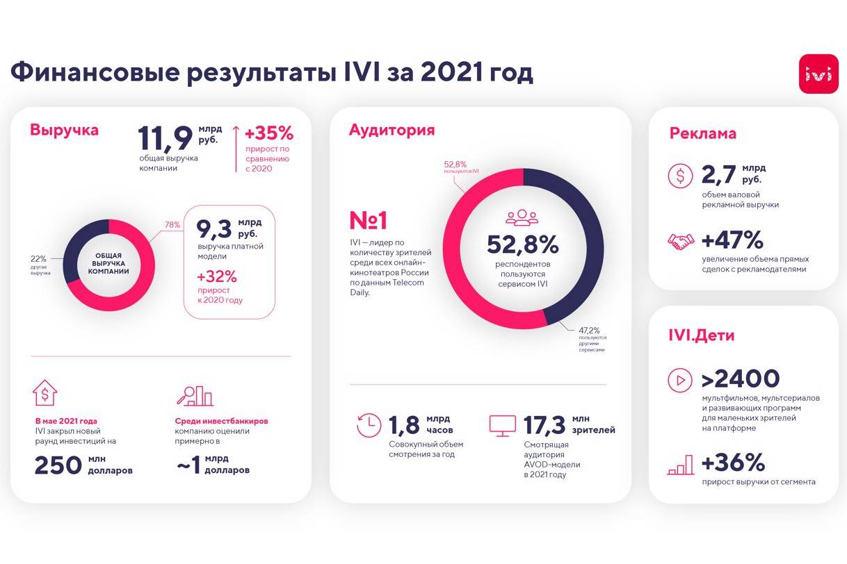 Партнерские материалы / Выручка IVI по итогам 2021 года выросла на 35%