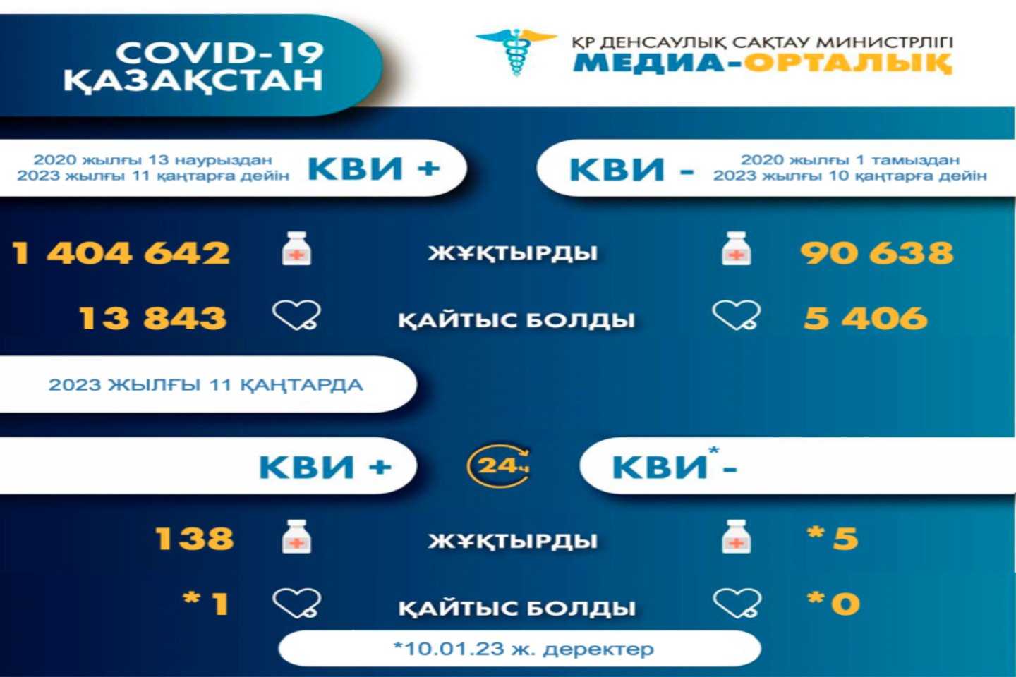 Новости Казахстана / ҚР-дағы КВИ бойынша өткен тәуліктегі жағдай қандай?