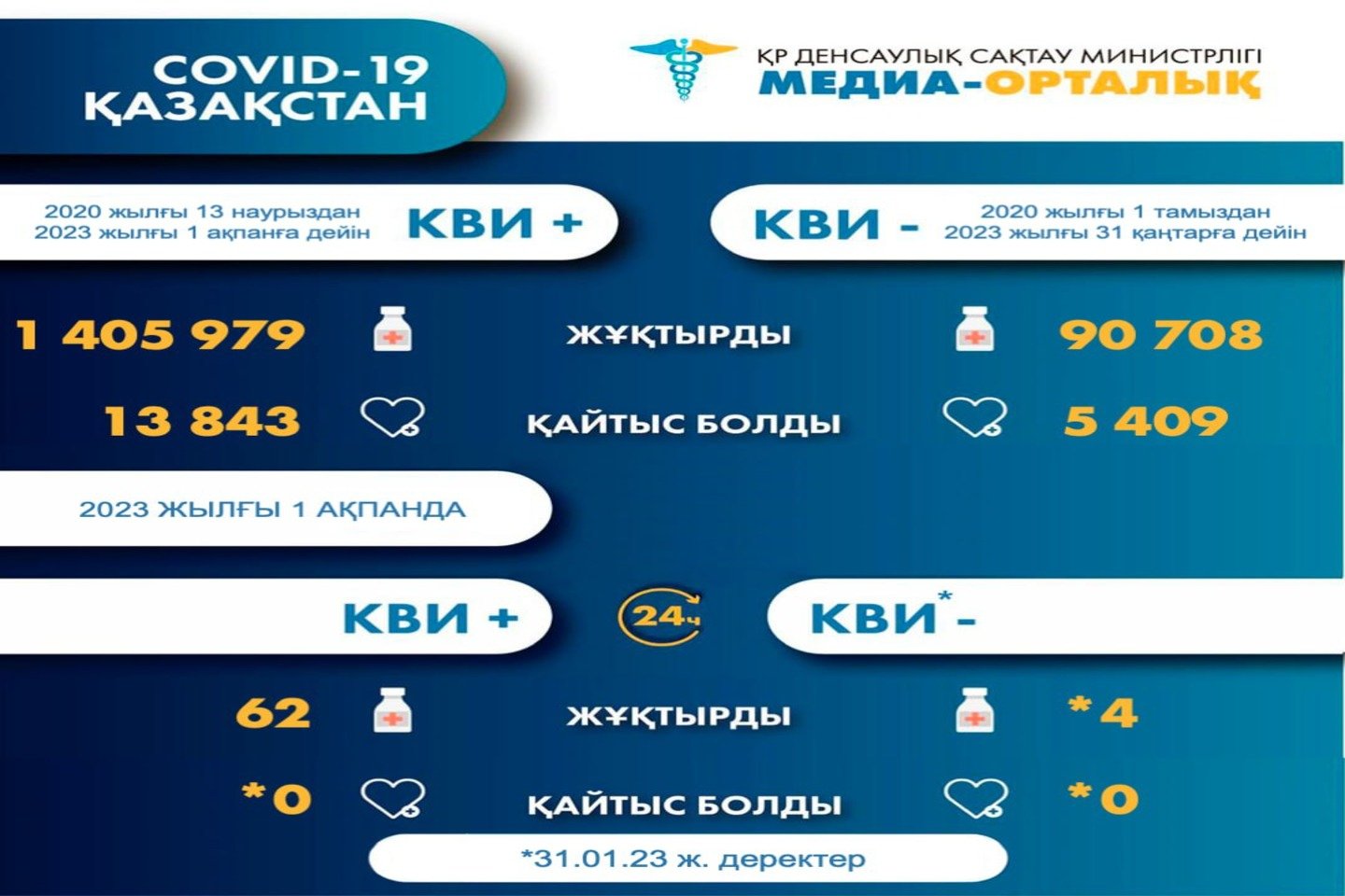Новости Казахстана / ҚР-да тағы 62 адамнан КВИ анықталды