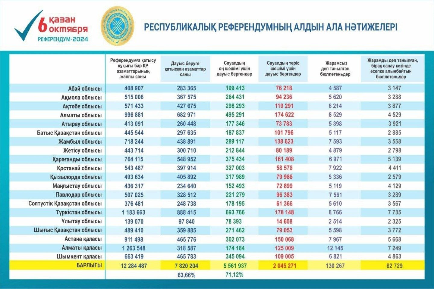 Новости Казахстана / Референдумда 5,5 млн адам "иә" деп жауап берген 