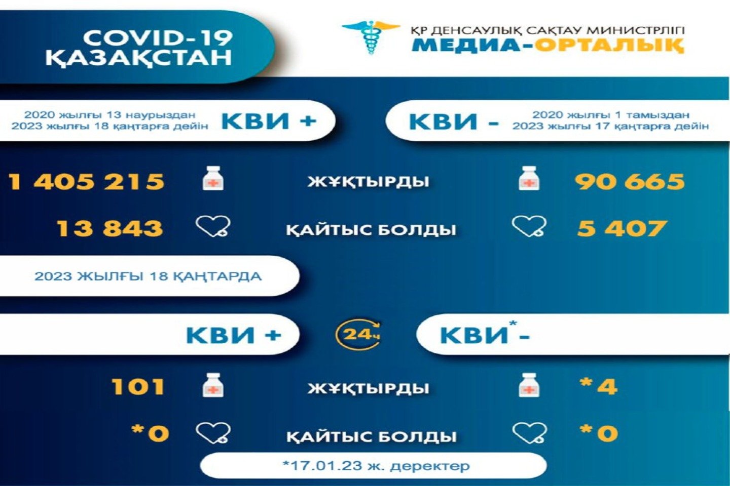 Новости Казахстана / ҚР-да өткен тәулікте тағы 101 адамнан КВИ анықталды