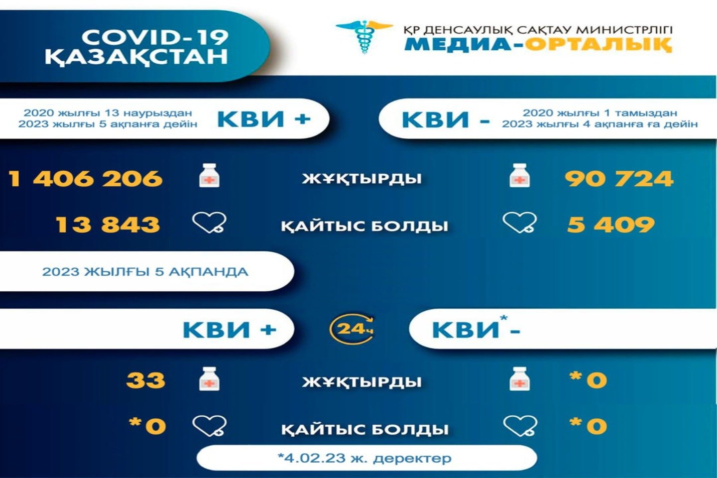 Новости Казахстана / Медицина в Казахстане / ҚР-да 33 адамнан КВИ анықталды