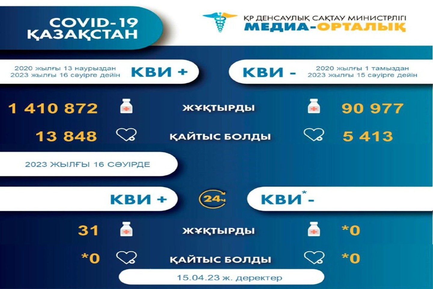 Новости Казахстана / ҚР-да соңғы тәулікте КВИ жұқтырғандар саны азайған