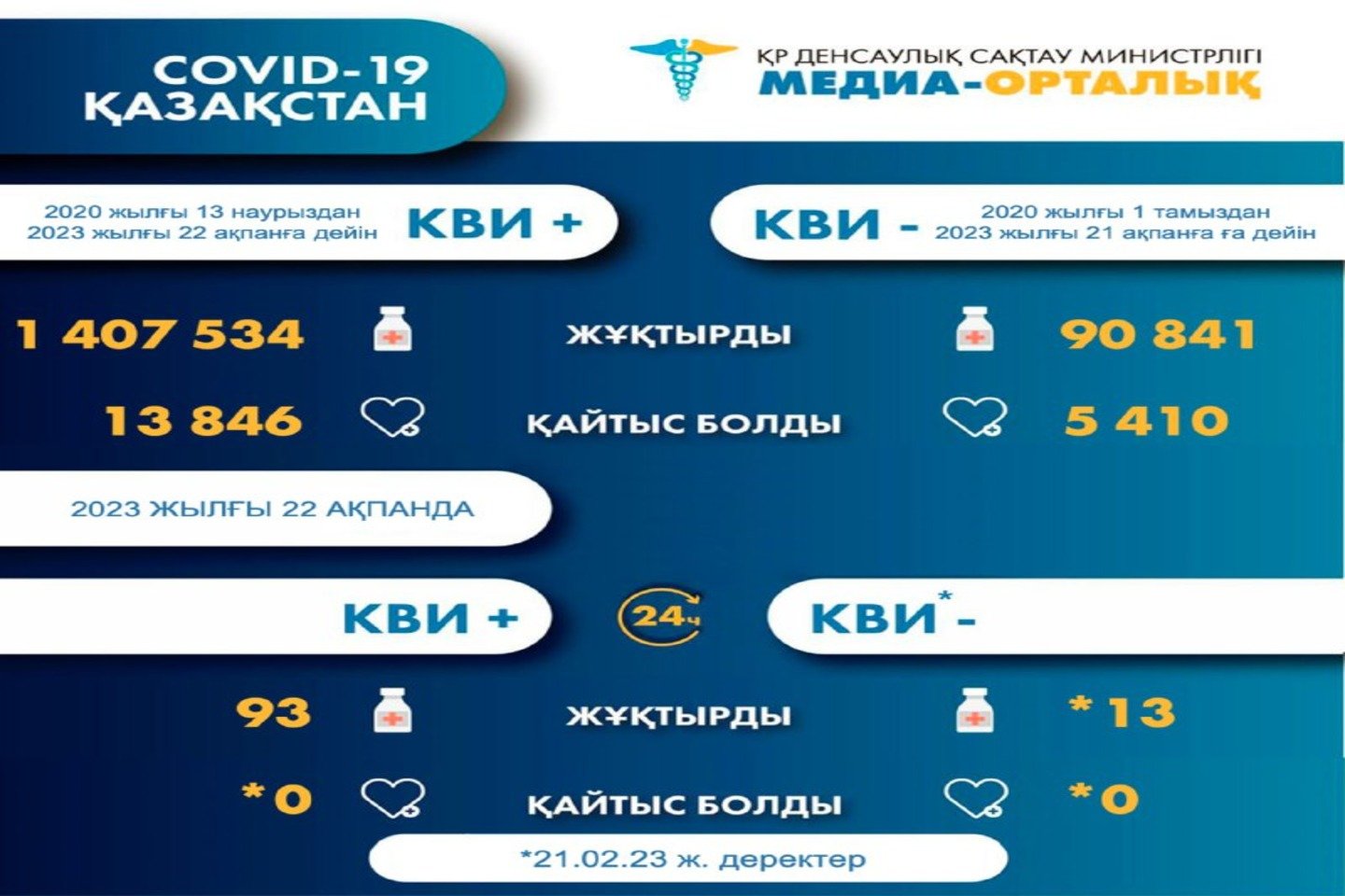 Новости Казахстана / ҚР-да КВИ шалдыққандар саны тағы да артып келеді