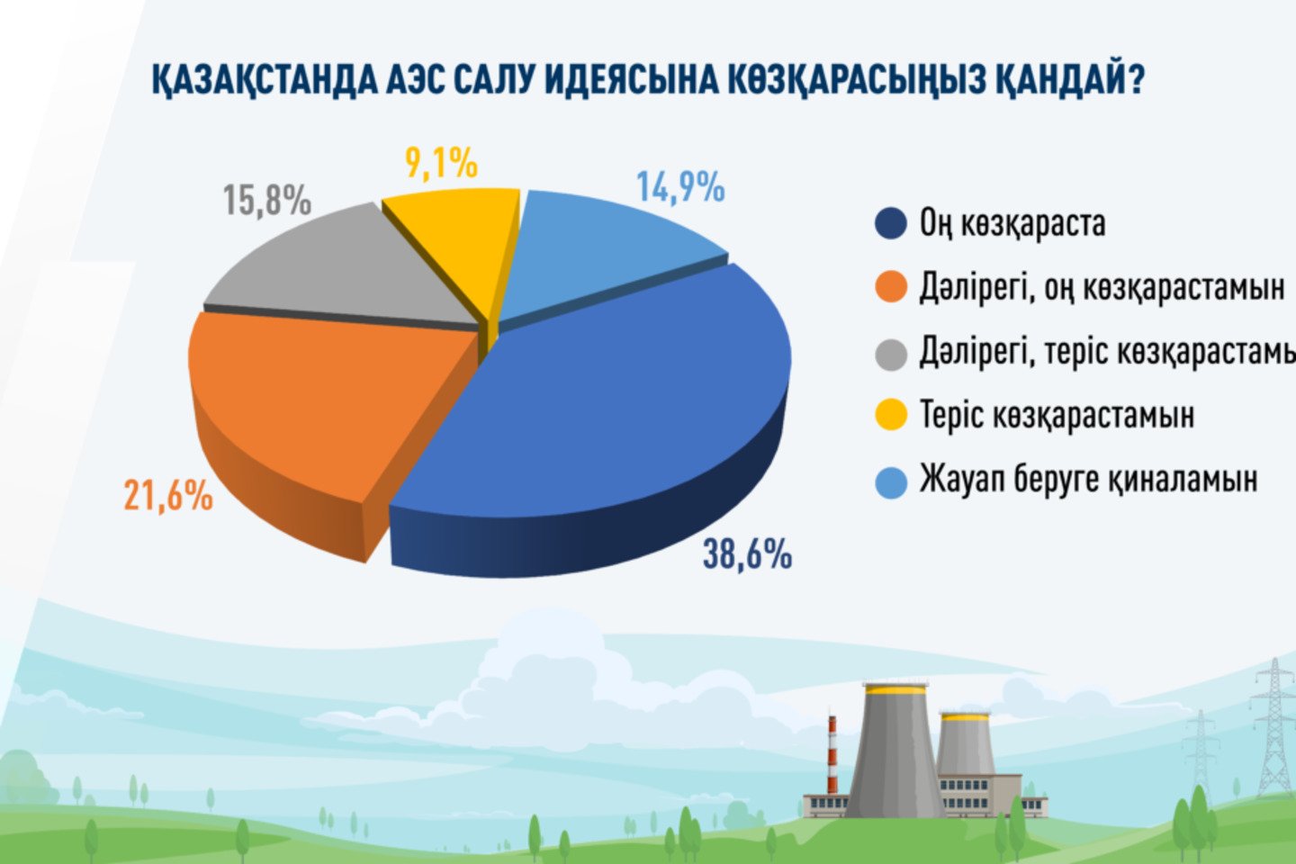 Новости Казахстана / Қазақстанда АЭС салуды қолдаушылардың саны артып келеді 