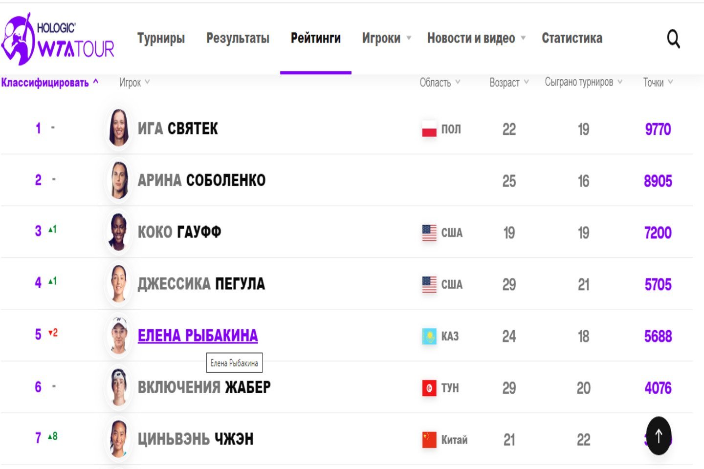 Новости мира / Теннисші Елена Рыбакина әлемдік рейтингте 5-орынға түсіп кетті