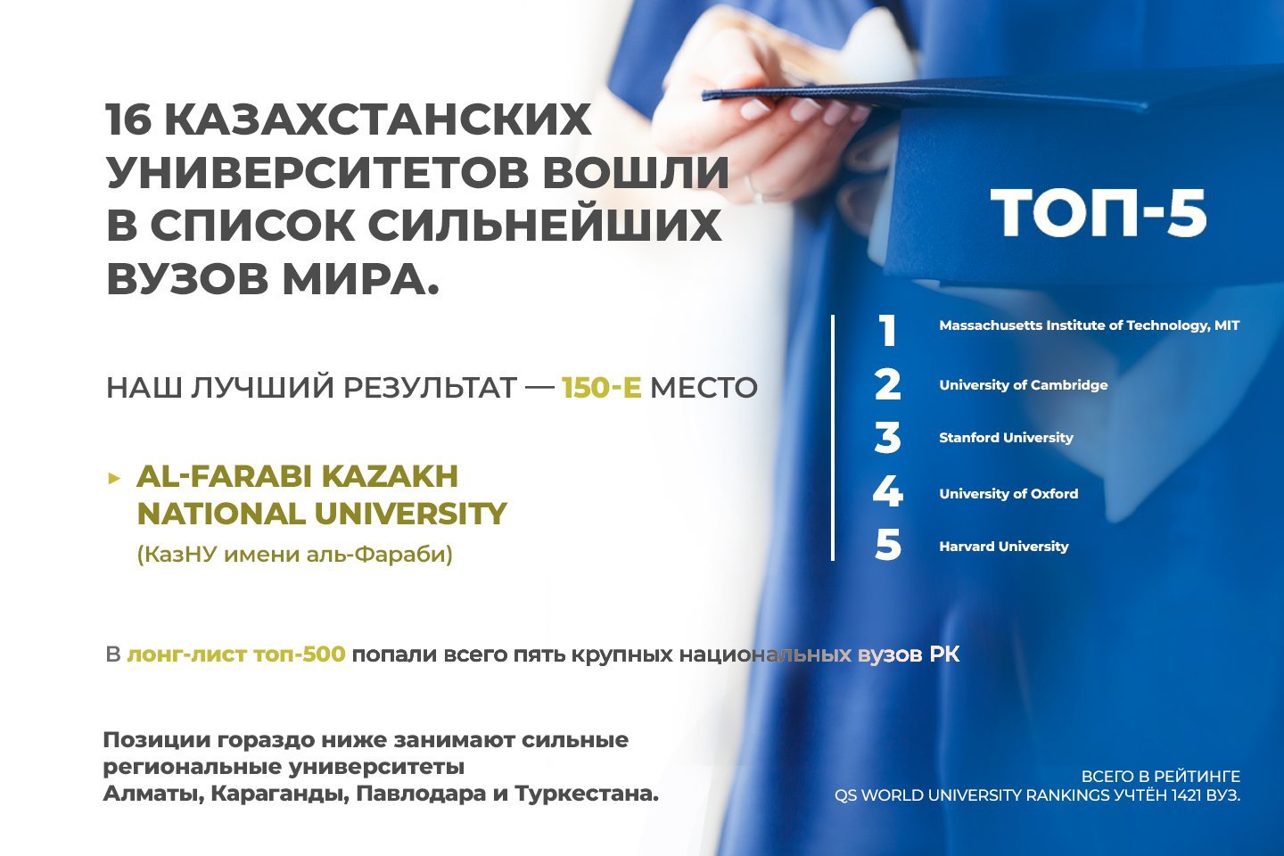 Новости мира / Интересные новости / 16 казахстанских университетов вошли в список сильнейших вузов мира